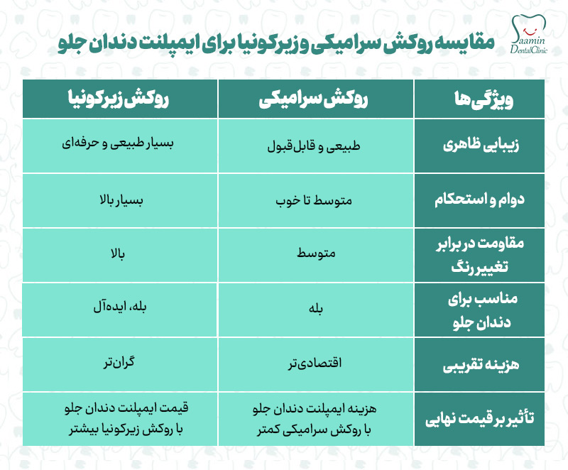 تصویری از توضیح جدول مقایسه روکش سرامیکی و زیرکونیا برای ایمپلنت دندان جلو