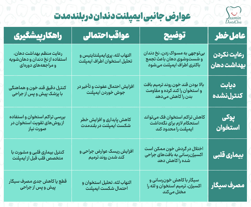 تصویری از توضیح جدول عوارض جانبی ایمپلنت دندان در بلند مدت