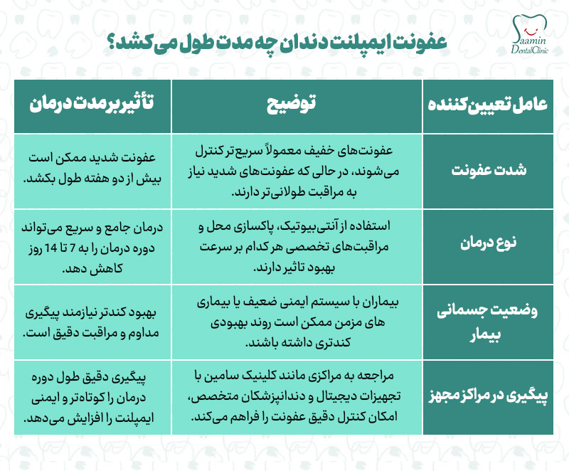 تصویری از توضیح جدول عفونت ایمپلنت دندان چه مدت طول میکشد