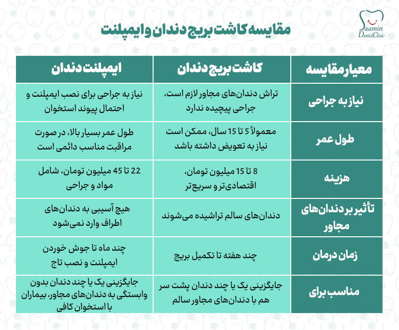 تصویری از توضیحات مقایسه کاشت بریج دندان و ایمپلنت دندان