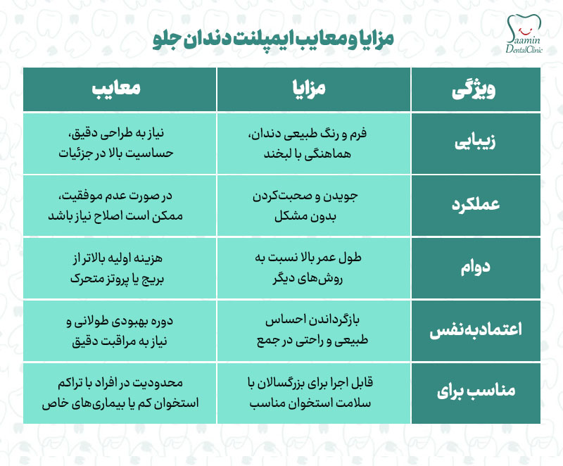 تصویری از توضیح جدول مزایا و معایب ایمپلنت دندان جلو 