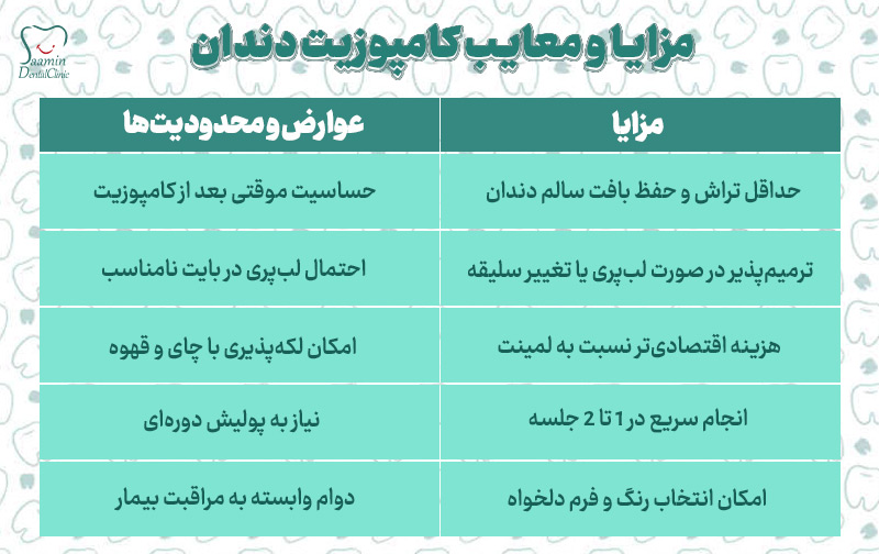 تصویری از توضیح جدول مزایا و معایب کامپوزیت دندان