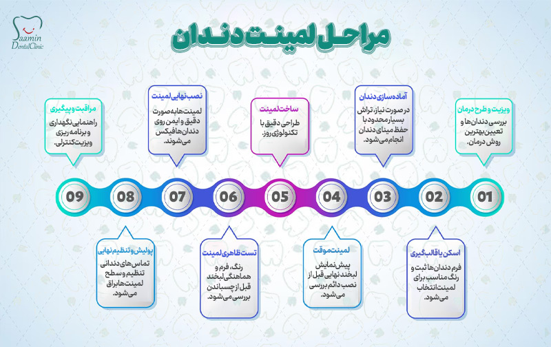 تصویری از توضیح جدول مراحل لمینت دندان