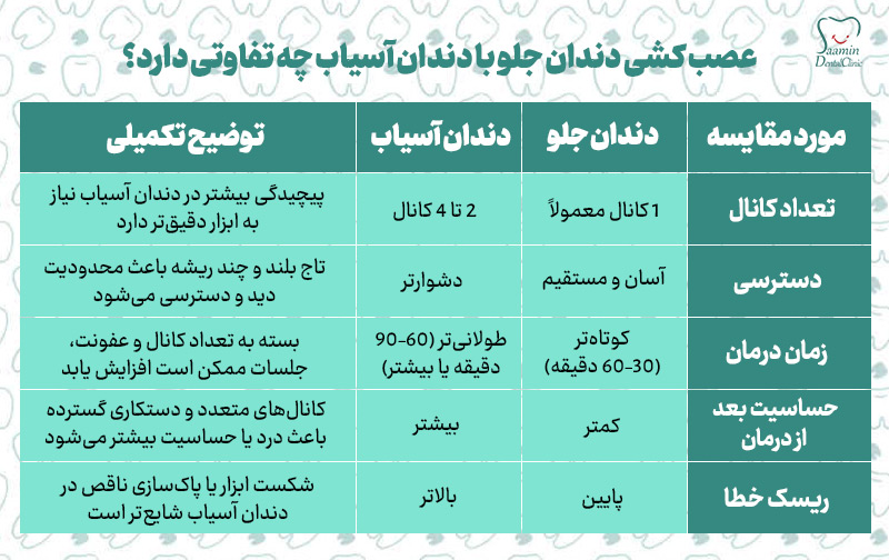 تصویری از توضیح جدول عصب کشی دندان جلو با دندان آسیب چه تفاوتی دارد