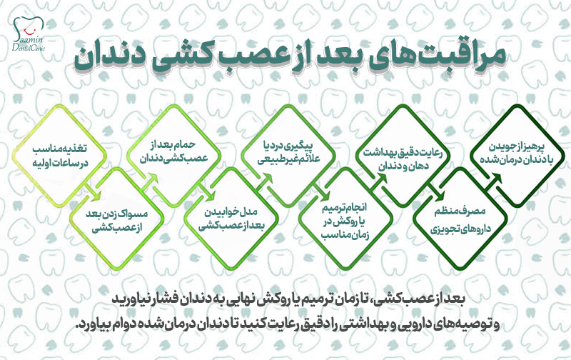 تصویری از توضیح جدول مراقبت هاب بعد از عصب کشی دندان